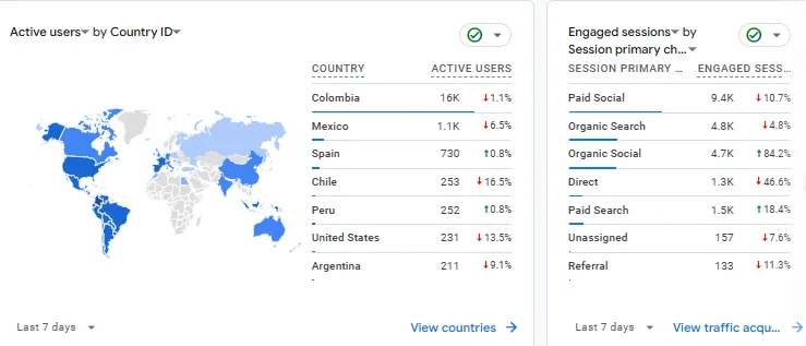 Google Analytics: qué es y cómo usarlo en SEO 3 Panel de Google Analytics con usuarios activos por país y sesiones por canal Seology