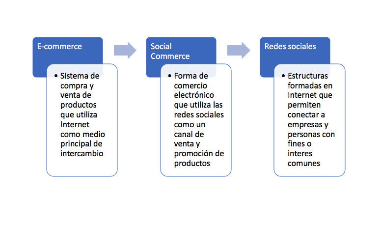 Qué es el social commerce y cómo vender en redes sociales 3 Pros y contras del social commerce para tu negocio