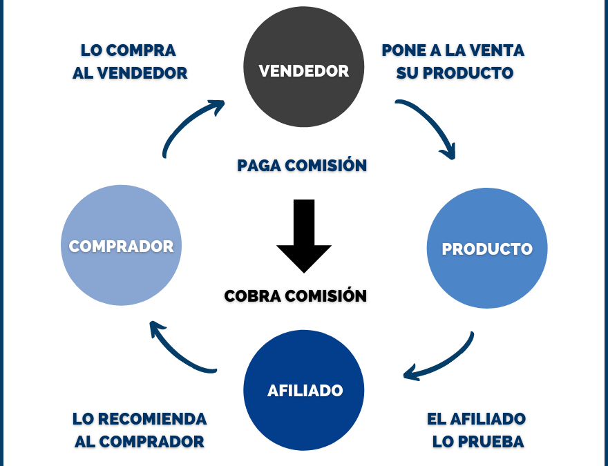 como funciona el marketing de afiliados