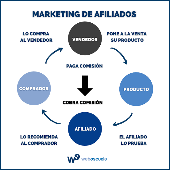 Marketing de afiliados: qué es, cómo funciona y cómo empezar 3 Cómo iniciarse en el marketing de afiliados