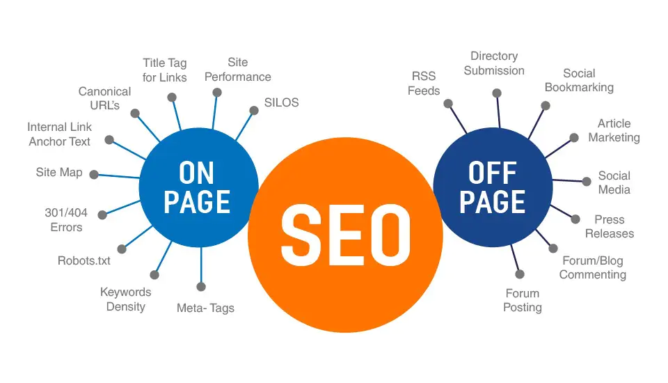 SEO: qué es y cómo funciona para ser el nº1 en buscadores 3 seo on page y off page